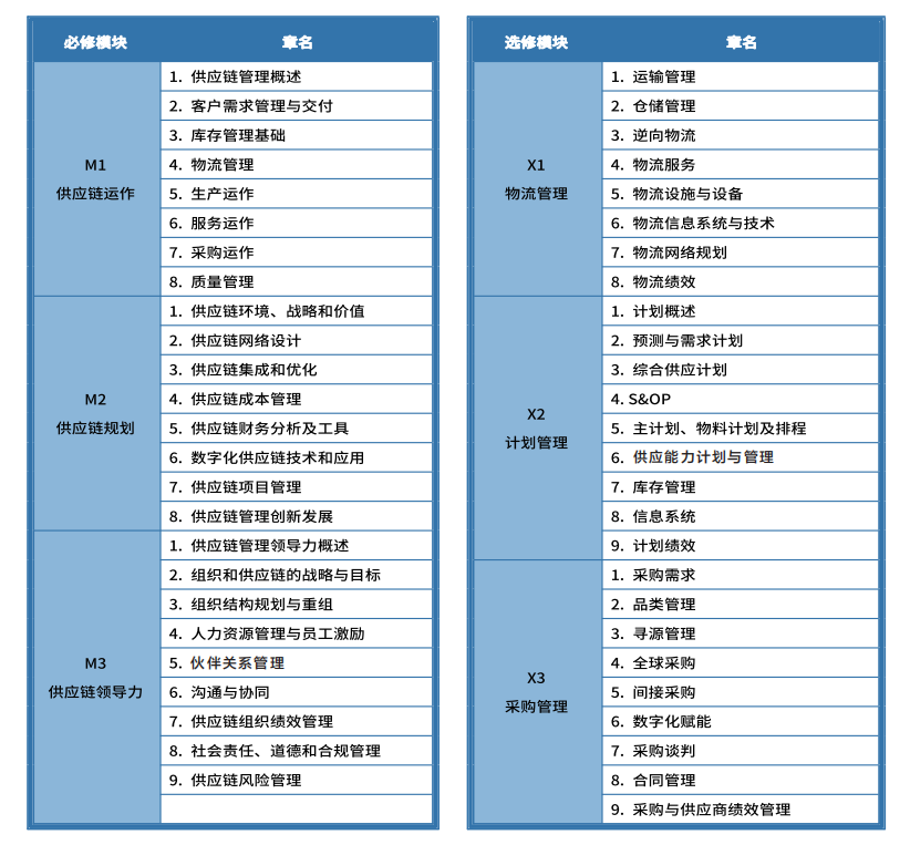 SCMP课程体系